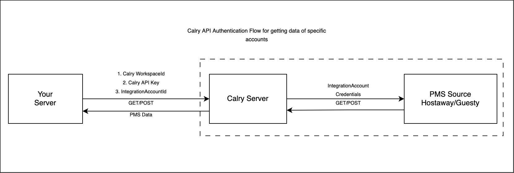 Calry API Authentication