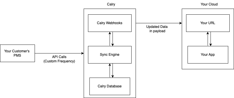 Calry Webhooks