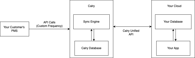 Syncing Data