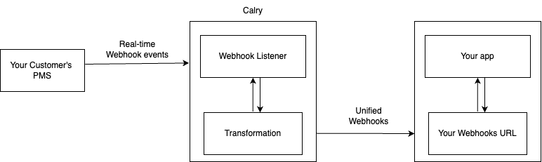 Third-party Webhooks